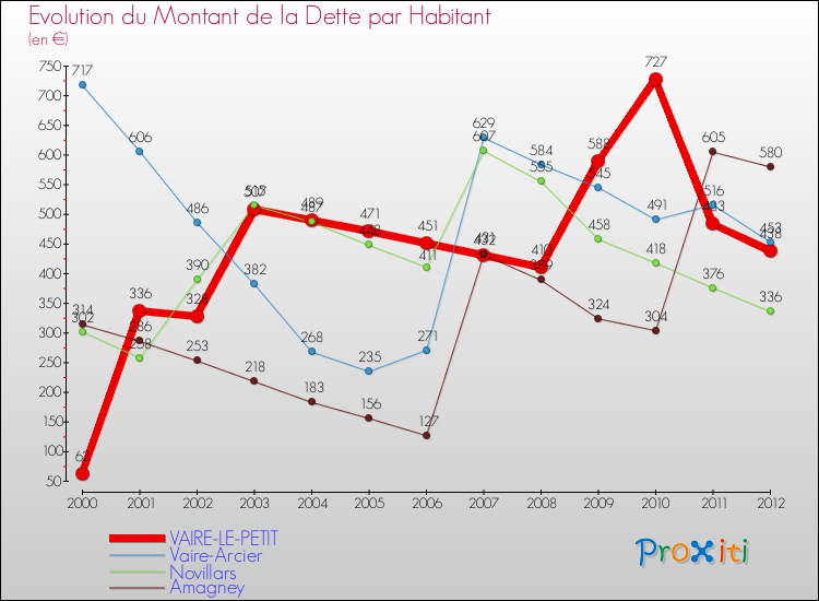 Evolution de la dette par habitant pour la commune de VAIRE-LE-PETIT et les communes proches de 2000 à 2012 Comparaison de la dette par habitant pour VAIRE-LE-PETIT et les communes voisines de 2000 à 2012