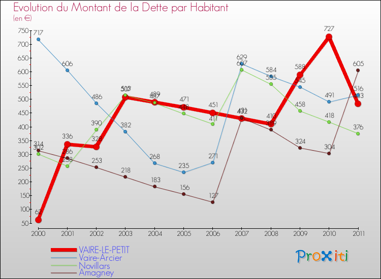 Evolution de la dette par habitant pour la commune de VAIRE-LE-PETIT et les communes proches Comparaison de la dette par habitant pour VAIRE-LE-PETIT et les communes voisines