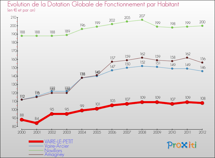 Evolution et montant de la dotation globale de fonctionnement par Habitant pour VAIRE-LE-PETIT et les communes proches Comparaison des dotations globales de fonctionnement par habitant pour VAIRE-LE-PETIT et les communes voisines