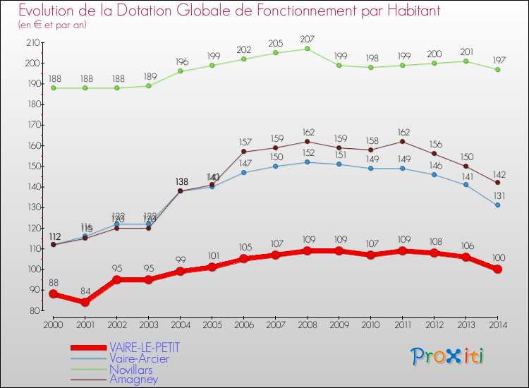 Evolution et montant de la dotation globale de fonctionnement par Habitant pour VAIRE-LE-PETIT et les communes proches de 2000 à 2014. Comparaison des dotations globales de fonctionnement par habitant pour VAIRE-LE-PETIT et les communes voisines de 2000 à 2014.