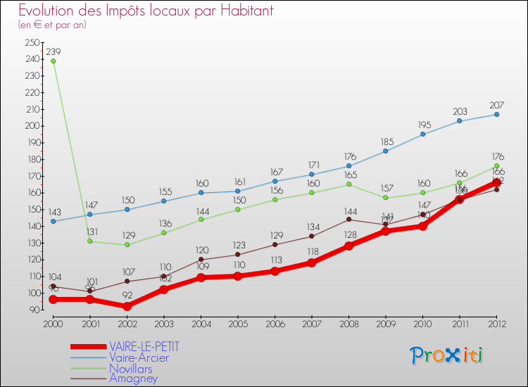 Evolution et montant des impôts locaux par Habitant pour VAIRE-LE-PETIT et les communes proches Comparaison des impôts locaux par habitant pour VAIRE-LE-PETIT et les communes voisines