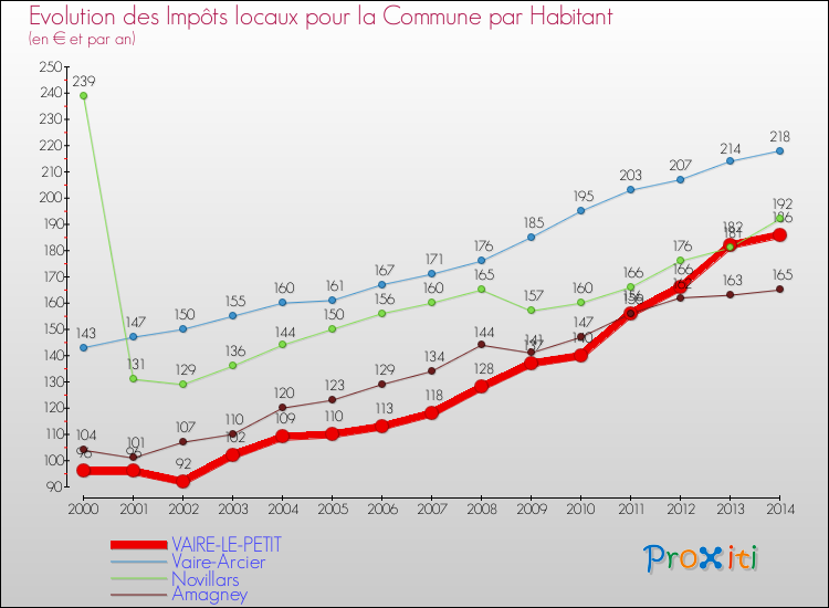 Evolution et montant des impôts locaux par Habitant pour VAIRE-LE-PETIT et les communes proches de 2000 à 2014 Comparaison des impôts locaux par habitant pour VAIRE-LE-PETIT et les communes voisines de 2000 à 2014