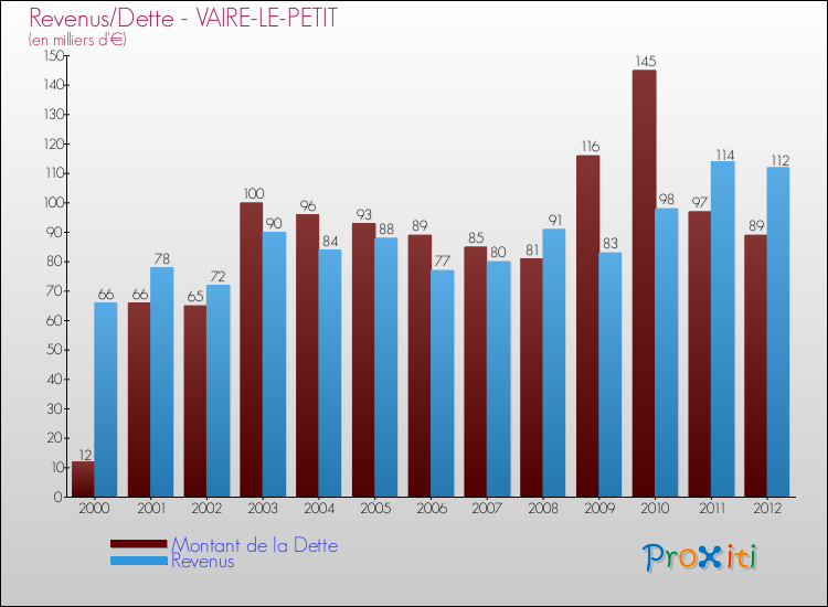 Evolution comparée de la dette et des revenus pour la commune de VAIRE-LE-PETIT de 2000 à 2012 Comparaison de la dette et des revenus pour VAIRE-LE-PETIT de 2000 à 2012