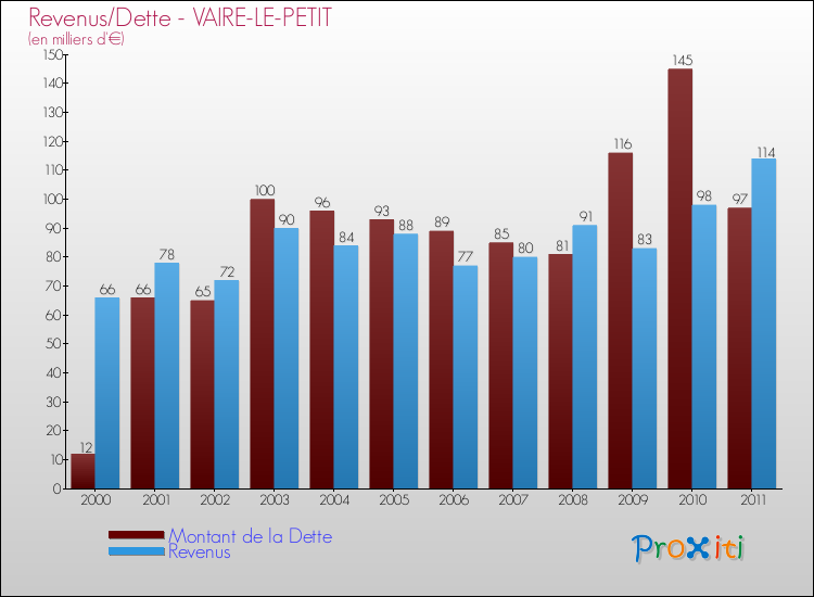 Evolution comparée de la dette et des revenus pour la commune de VAIRE-LE-PETIT de 2000 à 2011 Comparaison de la dette et des revenus pour VAIRE-LE-PETIT de 2000 à 2011