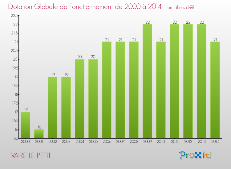 Evolution du montant de la Dotation Globale de Fonctionnement pour la commune de VAIRE-LE-PETIT de 2000 à 2014 Evolution du montant de la Dotation Globale de Fonctionnement pour VAIRE-LE-PETIT de 2000 à 2014