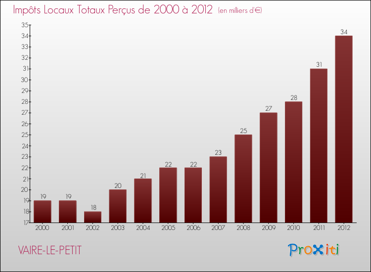 Evolution des Impôts Locaux pour la commune de VAIRE-LE-PETIT de 2000 à 2012 Evolution des Impôts Locaux pour VAIRE-LE-PETIT de 2000 à 2012