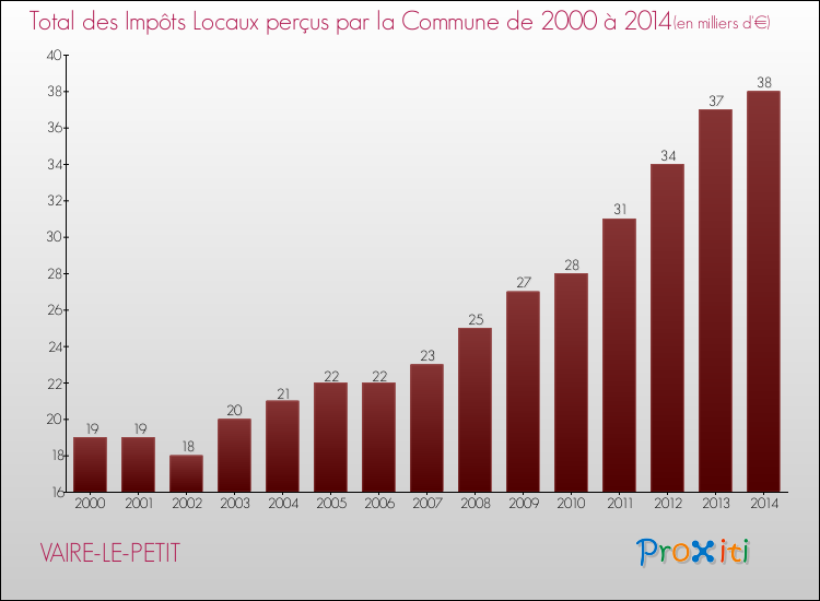 Evolution des Impôts Locaux pour la commune de VAIRE-LE-PETIT de 2000 à 2014 Evolution des Impôts Locaux pour VAIRE-LE-PETIT de 2000 à 2014