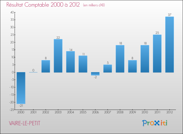 Evolution du résultat comptable pour la commune de VAIRE-LE-PETIT de 2000 à 2012 Evolution du résultat comptable pour VAIRE-LE-PETIT de 2000 à 2012