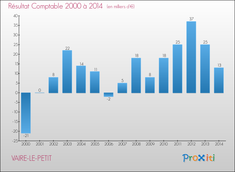 Evolution du résultat comptable pour la commune de VAIRE-LE-PETIT de 2000 à 2014 Evolution du résultat comptable pour VAIRE-LE-PETIT de 2000 à 2014