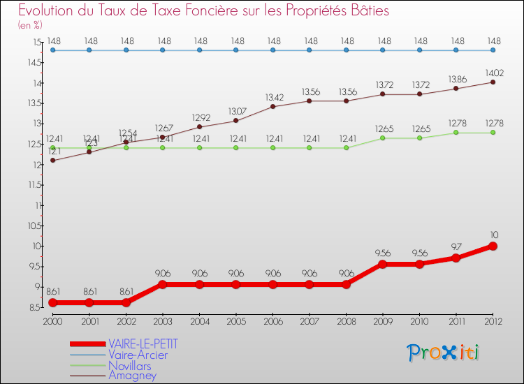 Evolution du taux de la taxe foncière sur le bati pour VAIRE-LE-PETIT et les communes proches de 2000 à 2012 Comparaison des taux de taxe foncière sur le bati pour VAIRE-LE-PETIT et les communes voisines de 2000 à 2012