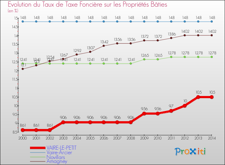 Evolution du taux de la taxe foncière sur le bati pour VAIRE-LE-PETIT et les communes proches de 2000 à 2014 Comparaison des taux de taxe foncière sur le bati pour VAIRE-LE-PETIT et les communes voisines de 2000 à 2014