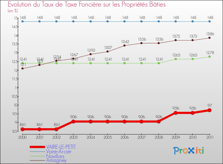 Evolution du taux de la taxe foncière sur le bati pour VAIRE-LE-PETIT et les communes proches Comparaison des taux de taxe foncière sur le bati pour VAIRE-LE-PETIT et les communes voisines
