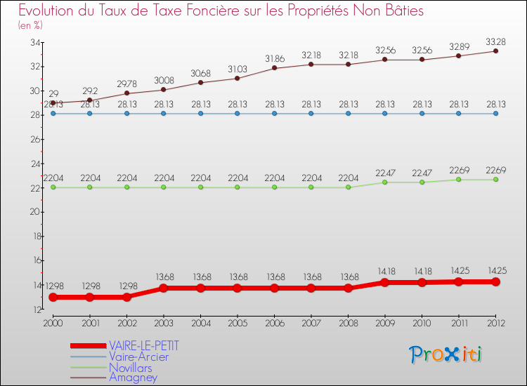 Evolution du taux de la taxe foncière sur les immeubles et terrains non batis pour VAIRE-LE-PETIT et les communes proches de 2000 à 2012 Comparaison des taux de la taxe foncière sur les immeubles et terrains non batis pour VAIRE-LE-PETIT et les communes voisines de 2000 à 2012