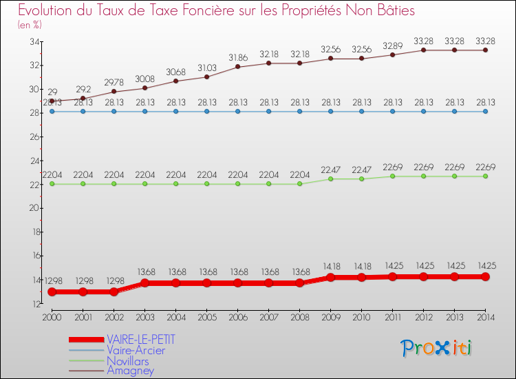 Evolution du taux de la taxe foncière sur les immeubles et terrains non batis pour VAIRE-LE-PETIT et les communes proches de 2000 à 2014 Comparaison des taux de la taxe foncière sur les immeubles et terrains non batis pour VAIRE-LE-PETIT et les communes voisines de 2000 à 2014