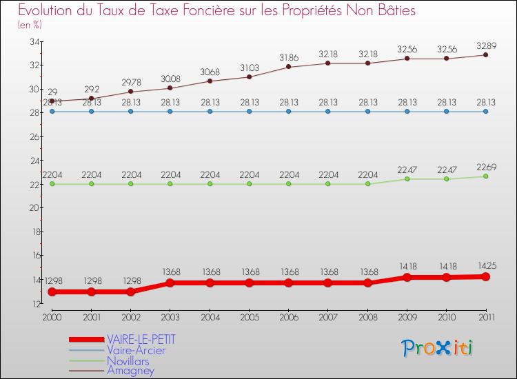 Evolution du taux de la taxe foncière sur les immeubles et terrains non batis pour VAIRE-LE-PETIT et les communes proches Comparaison des taux de la taxe foncière sur les immeubles et terrains non batis pour VAIRE-LE-PETIT et les communes voisines