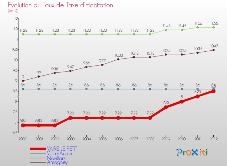 Evolution du taux de la taxe d'habitation pour VAIRE-LE-PETIT et les communes proches Comparaison des taux de la taxe d'habitation pour VAIRE-LE-PETIT et les communes voisines