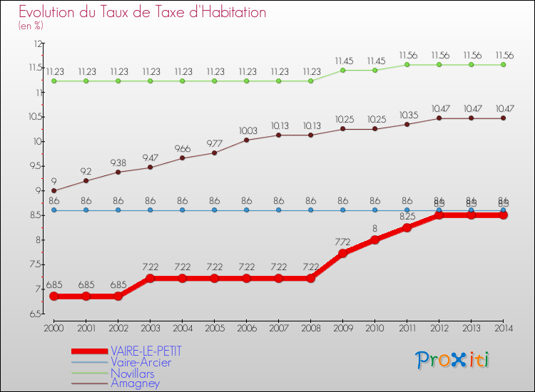 Evolution du taux de la taxe d'habitation pour VAIRE-LE-PETIT et les communes proches de 2000 à 2014 Comparaison des taux de la taxe d'habitation pour VAIRE-LE-PETIT et les communes voisines de 2000 à 2014