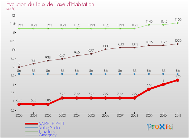 Evolution du taux de la taxe d'habitation pour VAIRE-LE-PETIT et les communes proches Comparaison des taux de la taxe d'habitation pour VAIRE-LE-PETIT et les communes voisines
