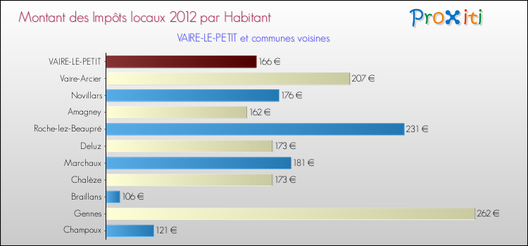 Montant des impôts locaux par Habitant pour VAIRE-LE-PETIT et les communes proches Comparaison des impôts locaux par habitant pour VAIRE-LE-PETIT et les communes voisines