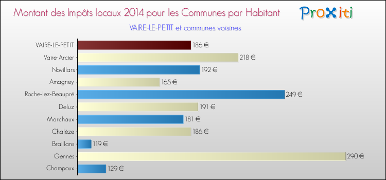 Montant des impôts locaux par Habitant pour VAIRE-LE-PETIT et les communes proches en 2014 Comparaison des impôts locaux par habitant pour VAIRE-LE-PETIT et les communes voisines en 2014