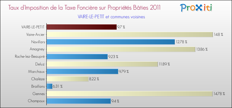 Taux d'imposition de la taxe foncière sur le bati 2011 pour VAIRE-LE-PETIT et les communes proches Comparaison des taux d'imposition de la taxe foncière sur le bati 2011 pour VAIRE-LE-PETIT et les communes voisines