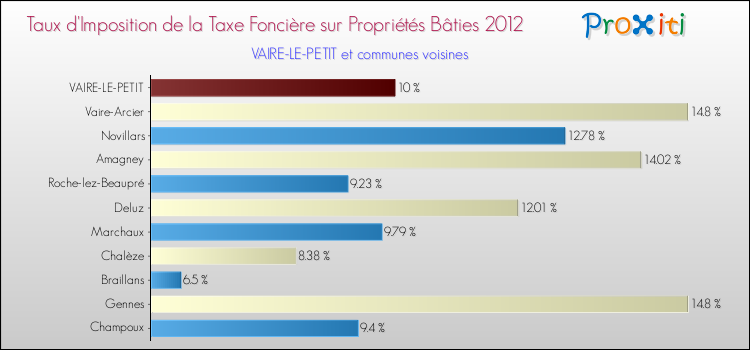 Taux d'imposition de la taxe foncière sur le bati 2012 pour VAIRE-LE-PETIT et les communes proches Comparaison des taux d'imposition de la taxe foncière sur le bati 2012 pour VAIRE-LE-PETIT et les communes voisines