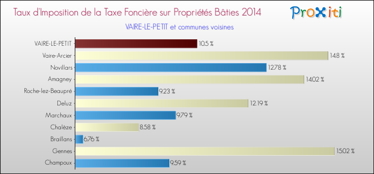Taux d'imposition de la taxe foncière sur le bati 2014 pour VAIRE-LE-PETIT et les communes proches Comparaison des taux d'imposition de la taxe foncière sur le bati 2014 pour VAIRE-LE-PETIT et les communes voisines