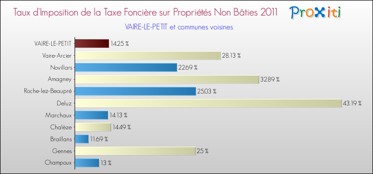 Taux d'imposition de la taxe foncière sur les immeubles et terrains non batis 2011 pour VAIRE-LE-PETIT et les communes proches Comparaison des taux d'imposition de la taxe foncière sur les immeubles et terrains non batis 2011 pour VAIRE-LE-PETIT et les communes voisines