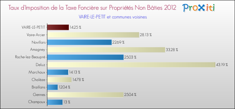 Taux d'imposition de la taxe foncière sur les immeubles et terrains non batis 2012 pour VAIRE-LE-PETIT et les communes proches Comparaison des taux d'imposition de la taxe foncière sur les immeubles et terrains non batis 2012 pour VAIRE-LE-PETIT et les communes voisines