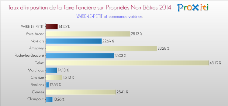 Taux d'imposition de la taxe foncière sur les immeubles et terrains non batis 2014 pour VAIRE-LE-PETIT et les communes proches Comparaison des taux d'imposition de la taxe foncière sur les immeubles et terrains non batis 2014 pour VAIRE-LE-PETIT et les communes voisines