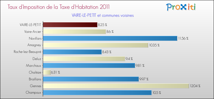 Taux d'imposition de la taxe d'habitation 2011 pour VAIRE-LE-PETIT et les communes proches Comparaison des taux d'imposition de la taxe d'habitation 2011 pour VAIRE-LE-PETIT et les communes voisines