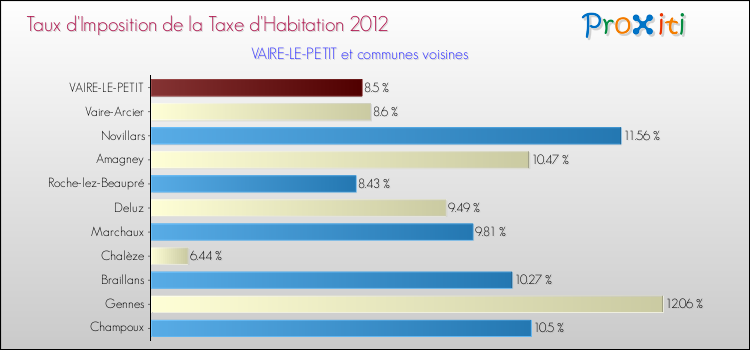 Taux d'imposition de la taxe d'habitation 2012 pour VAIRE-LE-PETIT et les communes proches Comparaison des taux d'imposition de la taxe d'habitation 2012 pour VAIRE-LE-PETIT et les communes voisines
