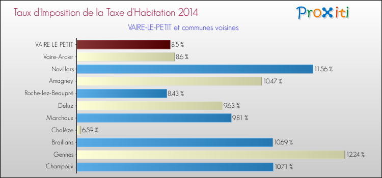 Taux d'imposition de la taxe d'habitation 2014 pour VAIRE-LE-PETIT et les communes proches Comparaison des taux d'imposition de la taxe d'habitation 2014 pour VAIRE-LE-PETIT et les communes voisines