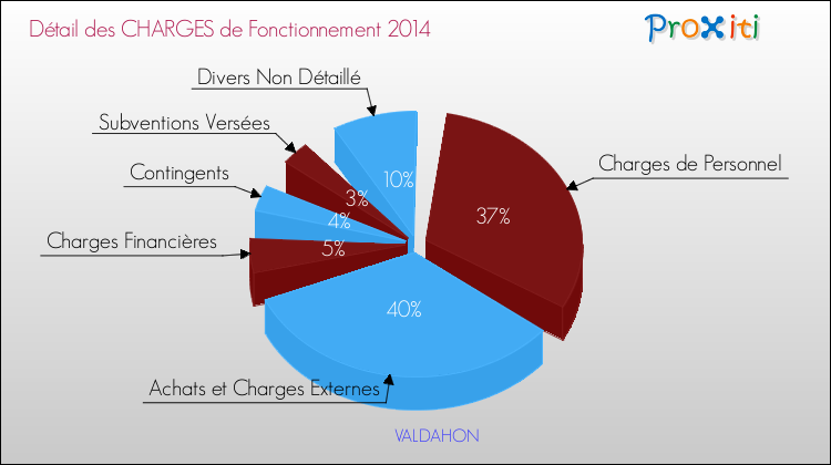 Décomposition des Charges de Fonctionnement 2014 de la commune de VALDAHON Charges de Fonctionnement 2014 pour la commune de VALDAHON