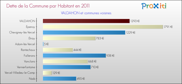 Dette par habitant de la commune en 2011 pour VALDAHON et les communes proches Comparaison de la dette par habitant de la commune en 2011 pour VALDAHON et les communes voisines