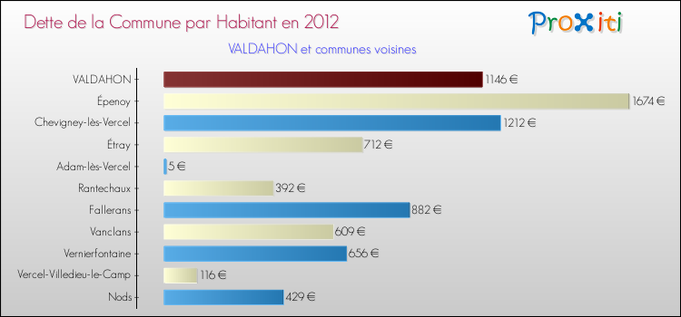 Dette par habitant de la commune en 2012 pour VALDAHON et les communes proches Comparaison de la dette par habitant de la commune en 2012 pour VALDAHON et les communes voisines