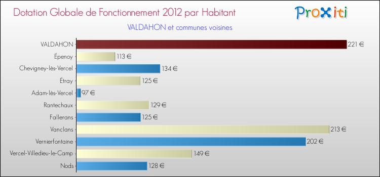 Montant des dotations globales de fonctionnement DGF par Habitant pour VALDAHON et les communes proches Comparaison des des dotations globales de fonctionnement DGF par habitant pour VALDAHON et les communes voisines
