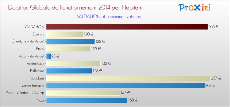 Montant des dotations globales de fonctionnement DGF par Habitant pour VALDAHON et les communes proches en 2014. Comparaison des des dotations globales de fonctionnement DGF par habitant pour VALDAHON et les communes voisines en 2014.