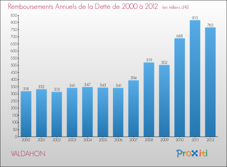 Evolution de l'annuité de la dette pour la commune de VALDAHON de 2000 à 2012 Annuités de la dette pour VALDAHON de 2000 à 2012