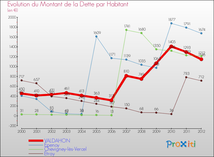 Evolution de la dette par habitant pour la commune de VALDAHON et les communes proches de 2000 à 2012 Comparaison de la dette par habitant pour VALDAHON et les communes voisines de 2000 à 2012