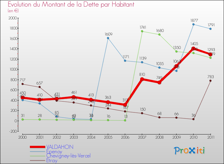 Evolution de la dette par habitant pour la commune de VALDAHON et les communes proches Comparaison de la dette par habitant pour VALDAHON et les communes voisines