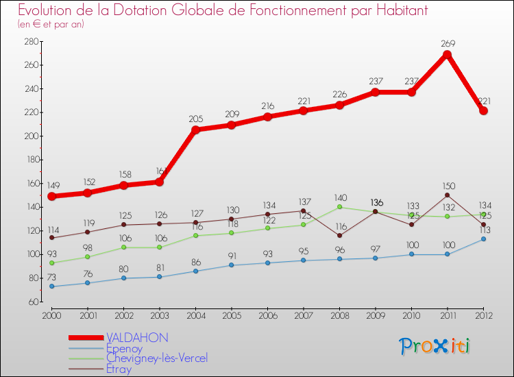 Evolution et montant de la dotation globale de fonctionnement par Habitant pour VALDAHON et les communes proches Comparaison des dotations globales de fonctionnement par habitant pour VALDAHON et les communes voisines