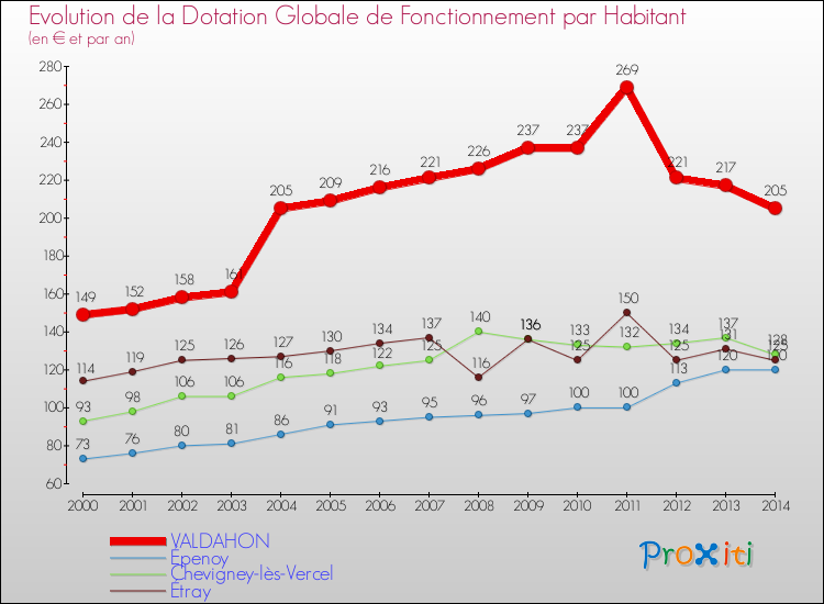 Evolution et montant de la dotation globale de fonctionnement par Habitant pour VALDAHON et les communes proches de 2000 à 2014. Comparaison des dotations globales de fonctionnement par habitant pour VALDAHON et les communes voisines de 2000 à 2014.