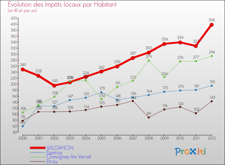 Evolution et montant des impôts locaux par Habitant pour VALDAHON et les communes proches Comparaison des impôts locaux par habitant pour VALDAHON et les communes voisines