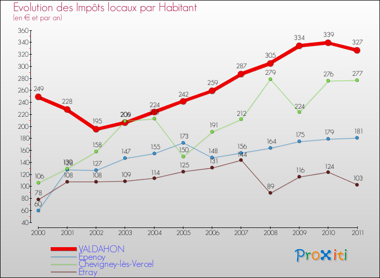 Evolution et montant des impôts locaux par Habitant pour VALDAHON et les communes proches Comparaison des impôts locaux par habitant pour VALDAHON et les communes voisines