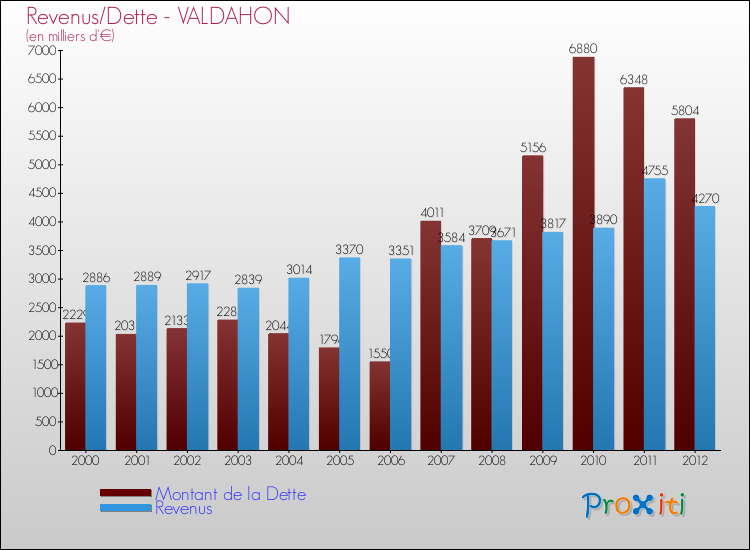 Evolution comparée de la dette et des revenus pour la commune de VALDAHON de 2000 à 2012 Comparaison de la dette et des revenus pour VALDAHON de 2000 à 2012
