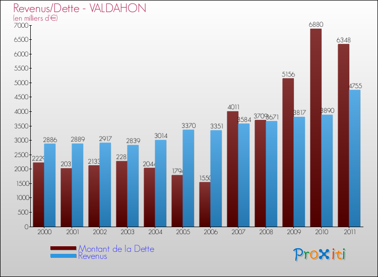 Evolution comparée de la dette et des revenus pour la commune de VALDAHON de 2000 à 2011 Comparaison de la dette et des revenus pour VALDAHON de 2000 à 2011