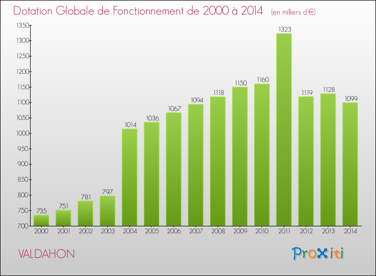 Evolution du montant de la Dotation Globale de Fonctionnement pour la commune de VALDAHON de 2000 à 2014 Evolution du montant de la Dotation Globale de Fonctionnement pour VALDAHON de 2000 à 2014