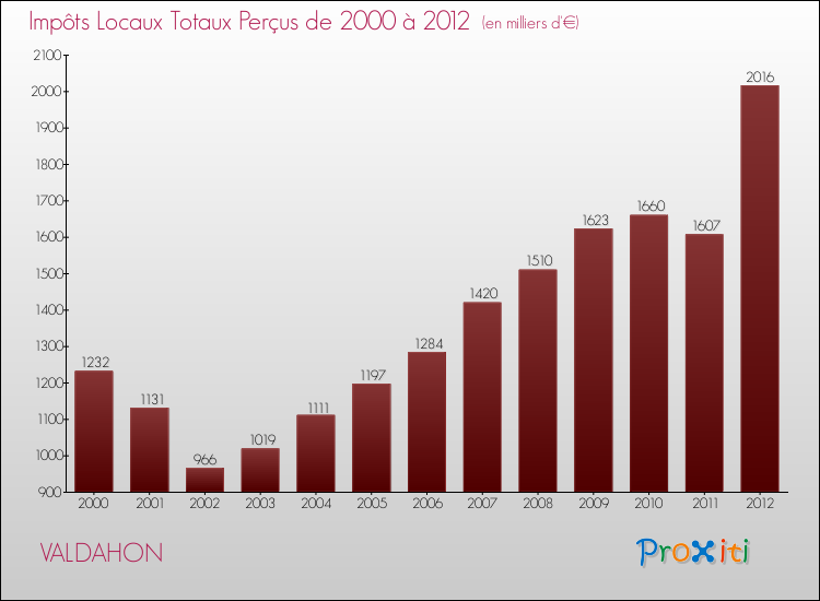 Evolution des Impôts Locaux pour la commune de VALDAHON de 2000 à 2012 Evolution des Impôts Locaux pour VALDAHON de 2000 à 2012