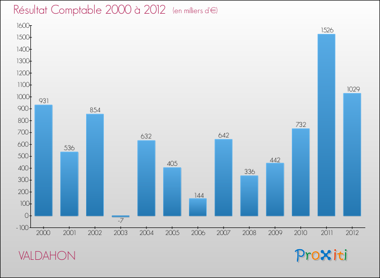 Evolution du résultat comptable pour la commune de VALDAHON de 2000 à 2012 Evolution du résultat comptable pour VALDAHON de 2000 à 2012